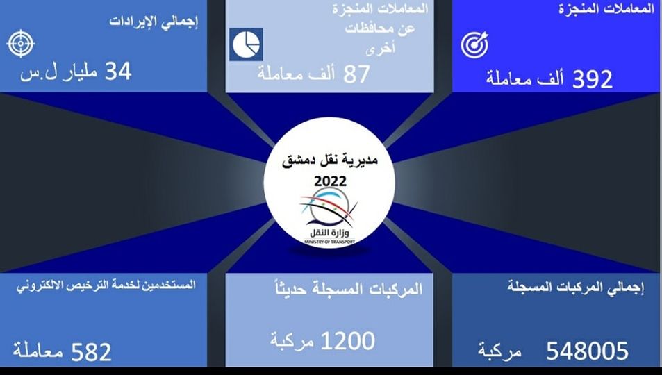 مديرية نقل دمشق تنجز /392/ ألف معاملة بإيرادات قاربت /34/ مليار ليرة سورية