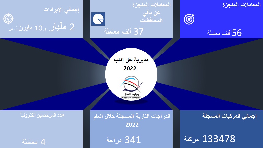 مديرية نقل إدلب تنجز /56/ ألف معاملة والإيرادات المحصلة تفوق الـ /2/ مليار ليرة سورية