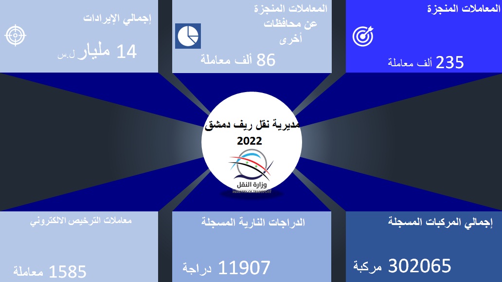 مديرية نقل ريف دمشق تنجز /235/ ألف معاملة والإيرادات المحصلة قاربت /14/ مليار ليرة سورية