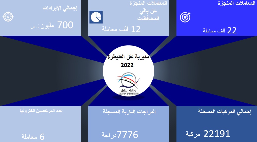 مديرية نقل القنيطرة تنجز /22/ ألف معاملة والإيرادات المحصلة وصلت إلى /700/ مليون ليرة سورية