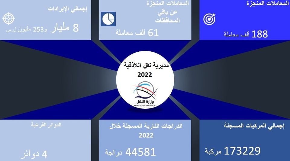مديرية نقل اللاذقية تنجز /188/ ألف معاملة بإيرادات فاقت الـ /8/ مليار ليرة سورية
