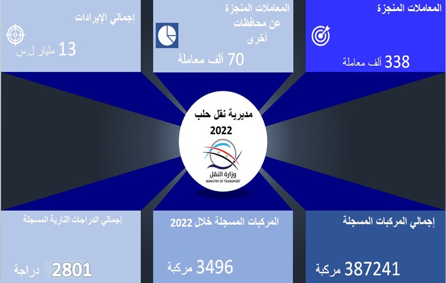 مديرية نقل حلب تنجز /338/ ألف معاملة والإيرادات المحصلة تقارب /13/ مليار ليرة سورية