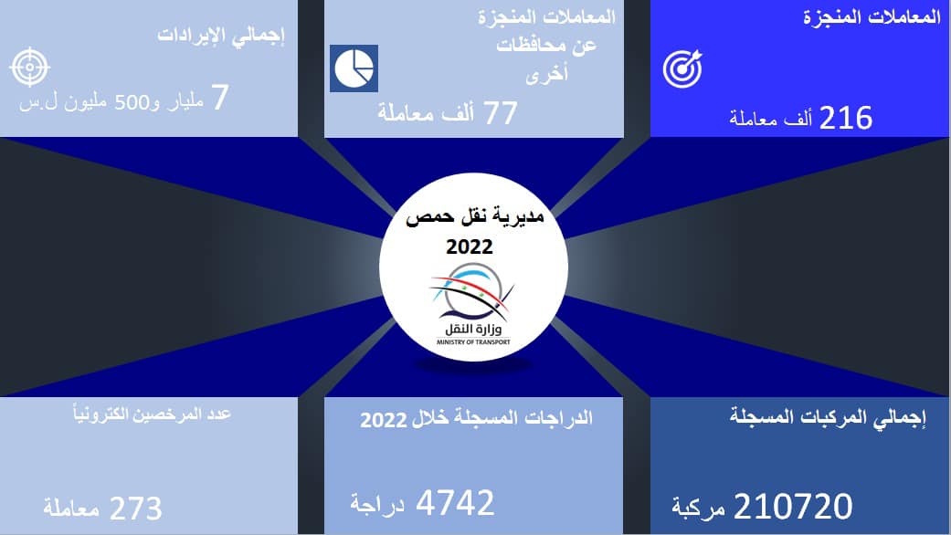 مديرية نقل حمص تنجز /216/ ألف معاملة والإيرادات المحصلة تقارب الـ 7 مليار و500 مليون ليرة سورية