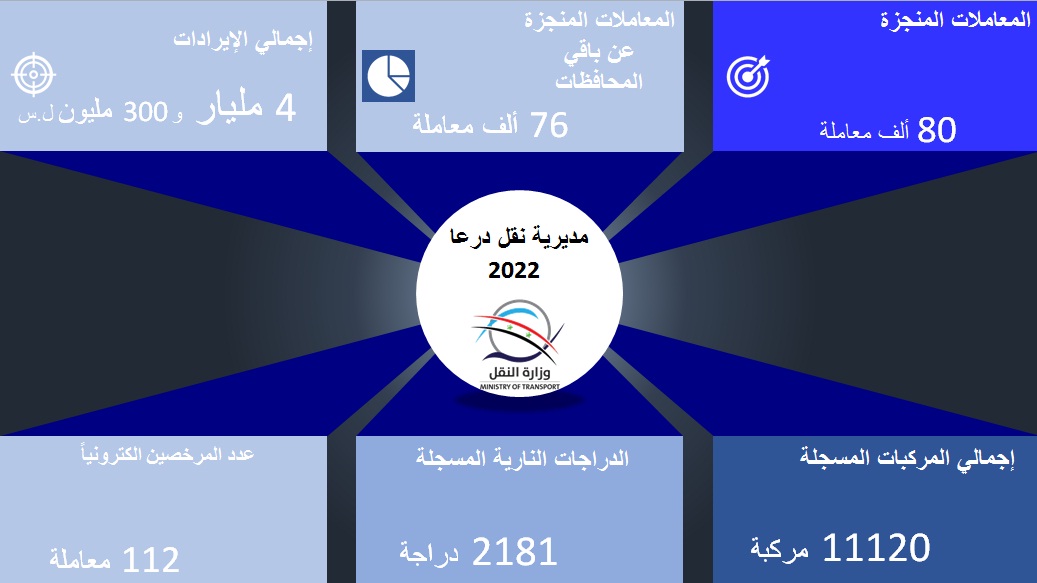 مديرية نقل درعا تنجز /80/ ألف معاملة والإيرادات المحصلة فاقت الـ /4/ مليار ليرة سورية