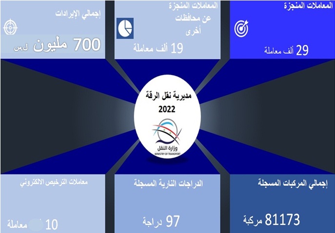 مديرية نقل الرقة تنجز /29/ ألف معاملة والإيرادات المحصلة بلغت /700/ مليون ل.س تقريباً