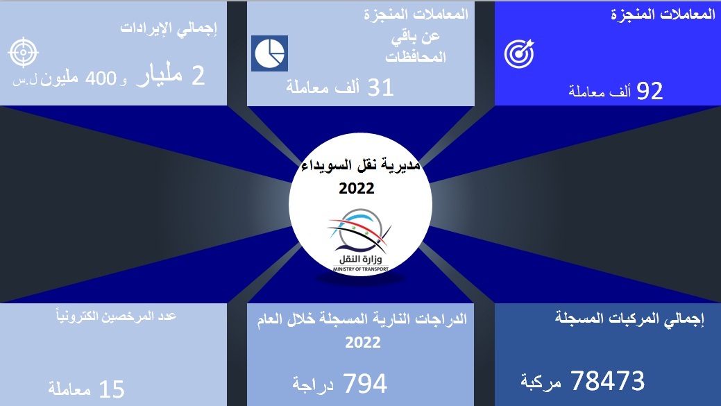 مديرية نقل السويداء تنجز /92/ ألف معاملة والإيرادات المحصلة تفوق الـ /2/ مليار ليرة سورية