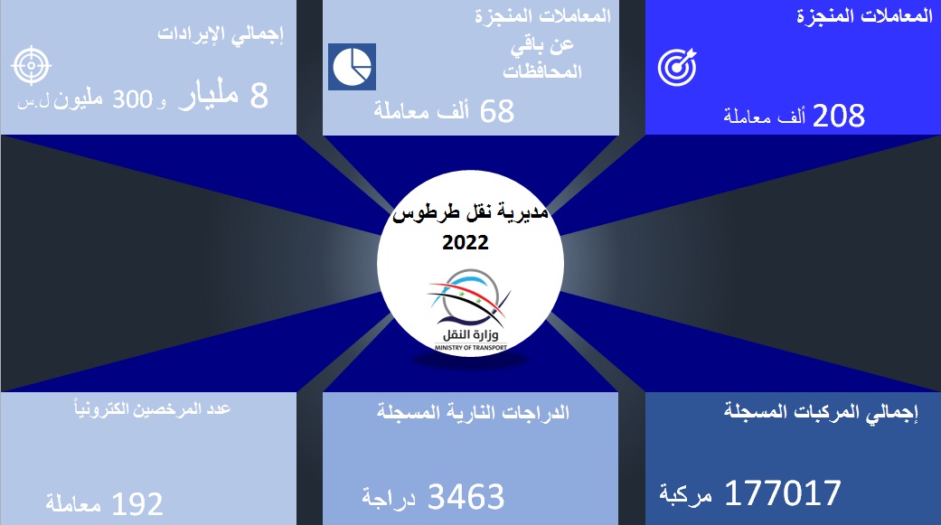 مديرية نقل طرطوس تنجز /208/ ألف معاملة والإيرادات المحصلة فاقت الـ /8/ مليار ليرة سورية